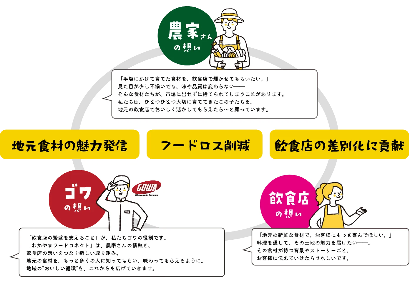 わかやまフードコネクトの目的