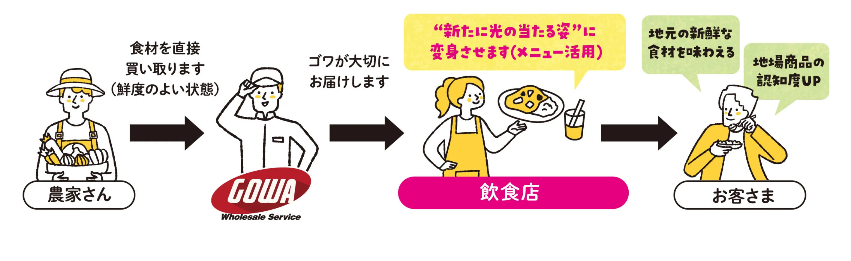 フードコネクトの仕組み